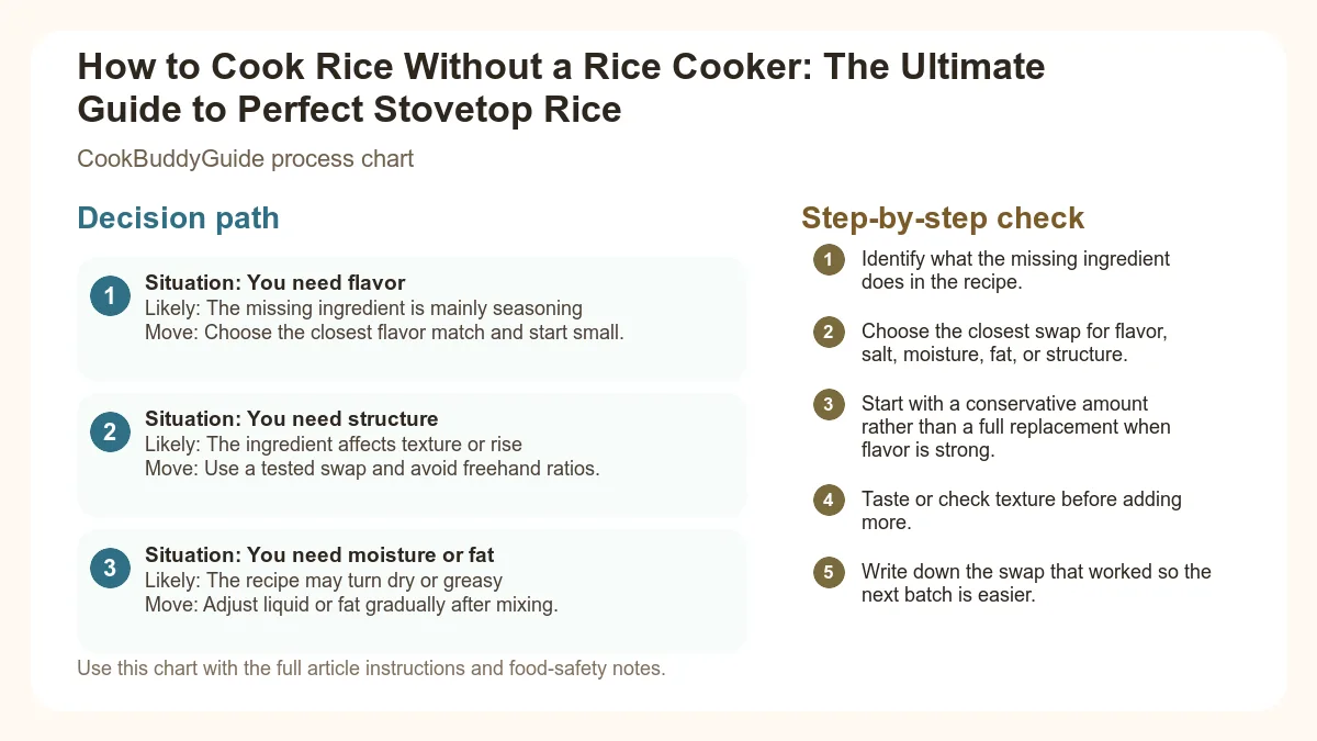 Process chart for How to Cook Rice Without a Rice Cooker: The Ultimate Guide to Perfect Stovetop Rice
