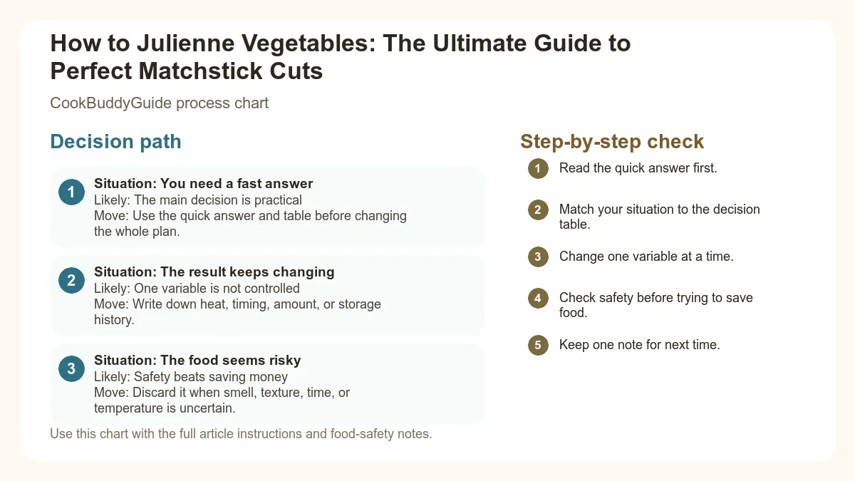 Process chart for How to Julienne Vegetables: The Ultimate Guide to Perfect Matchstick Cuts