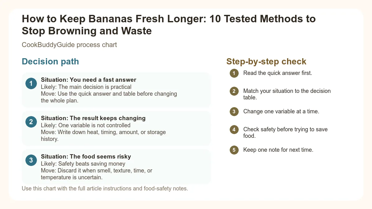 Process chart for How to Keep Bananas Fresh Longer: 10 Tested Methods to Stop Browning and Waste