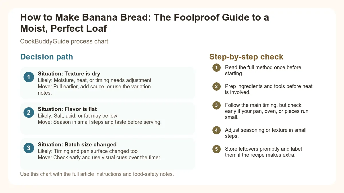 Process chart for How to Make Banana Bread: The Foolproof Guide to a Moist, Perfect Loaf