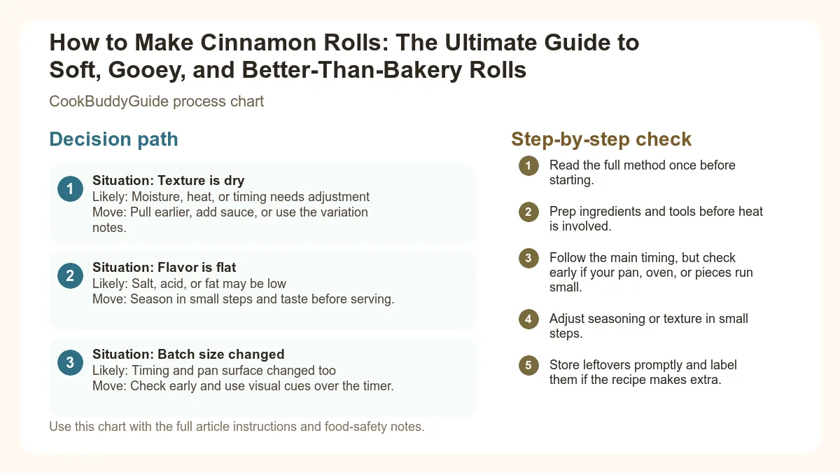 Process chart for How to Make Cinnamon Rolls: The Ultimate Guide to Soft, Gooey, and Better-Than-Bakery Rolls