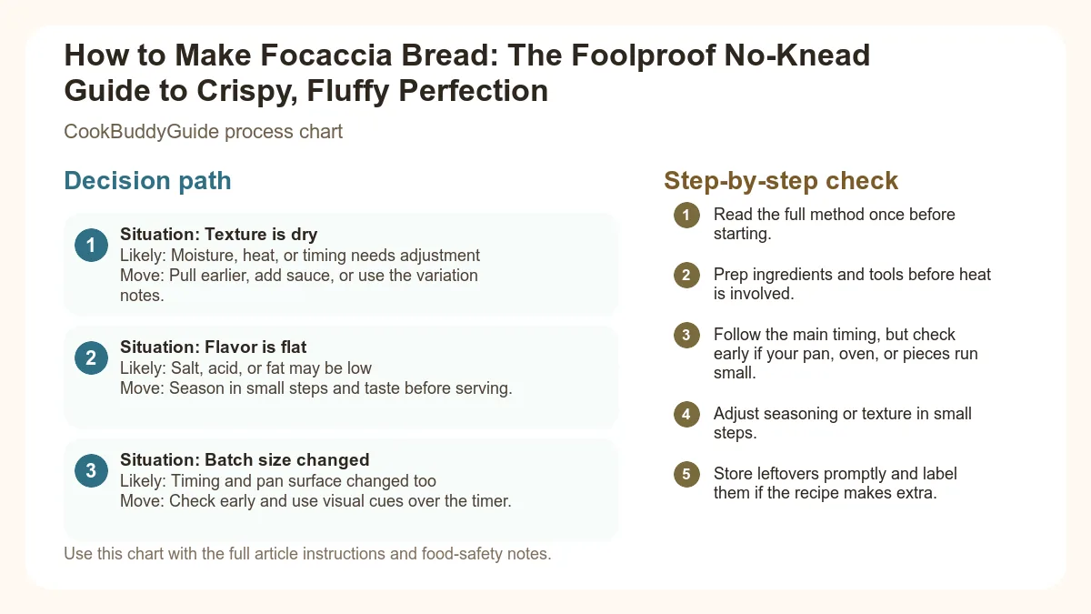 Process chart for How to Make Focaccia Bread: The Foolproof No-Knead Guide to Crispy, Fluffy Perfection