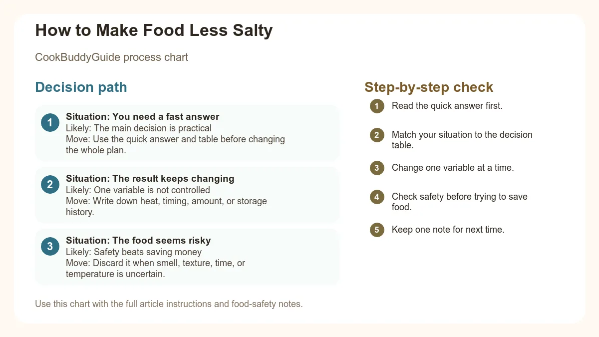 Process chart for How to Make Food Less Salty