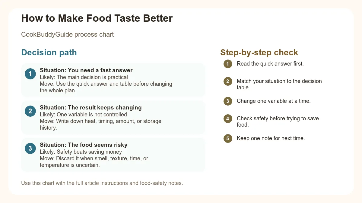 Process chart for How to Make Food Taste Better