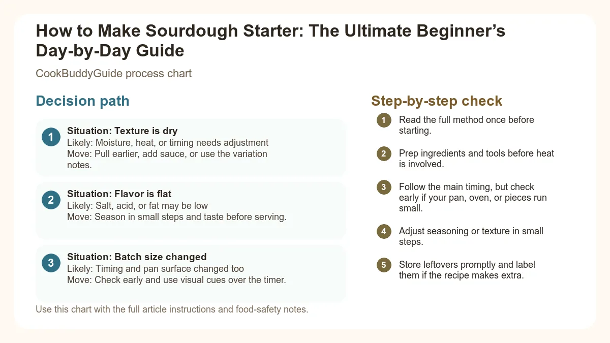 Process chart for How to Make Sourdough Starter: The Ultimate Beginner’s Day-by-Day Guide