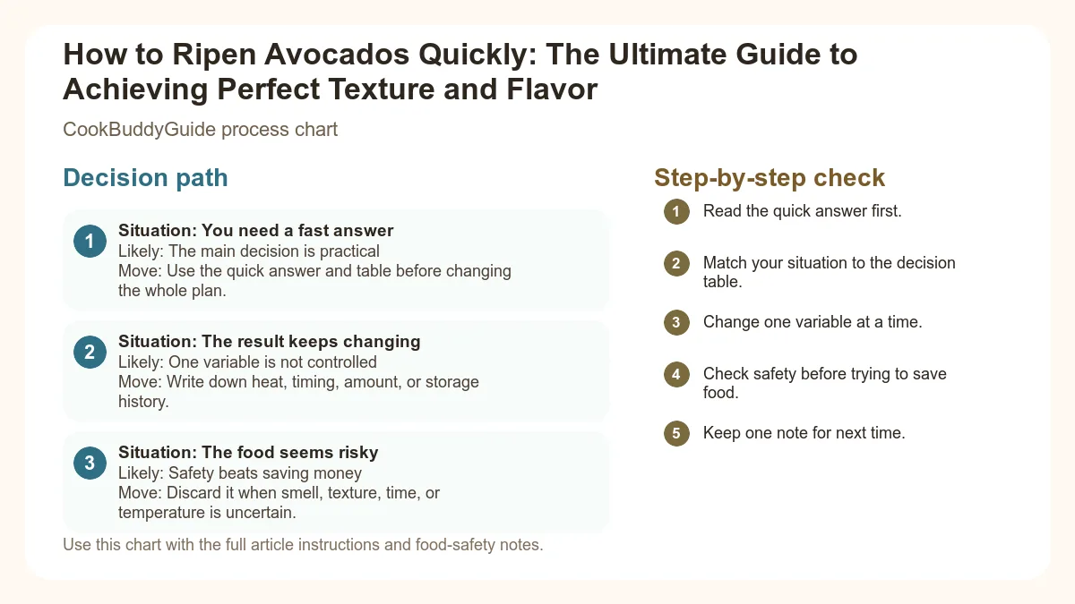 Process chart for How to Ripen Avocados Quickly: The Ultimate Guide to Achieving Perfect Texture and Flavor
