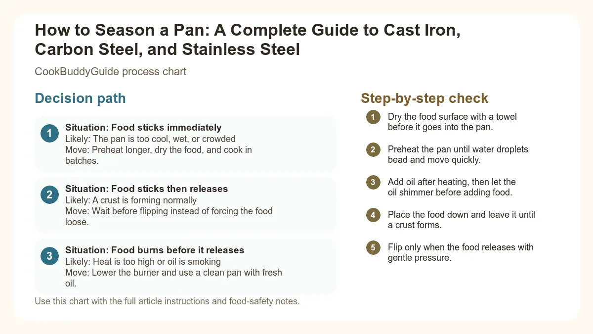 Process chart for How to Season a Pan: A Complete Guide to Cast Iron, Carbon Steel, and Stainless Steel