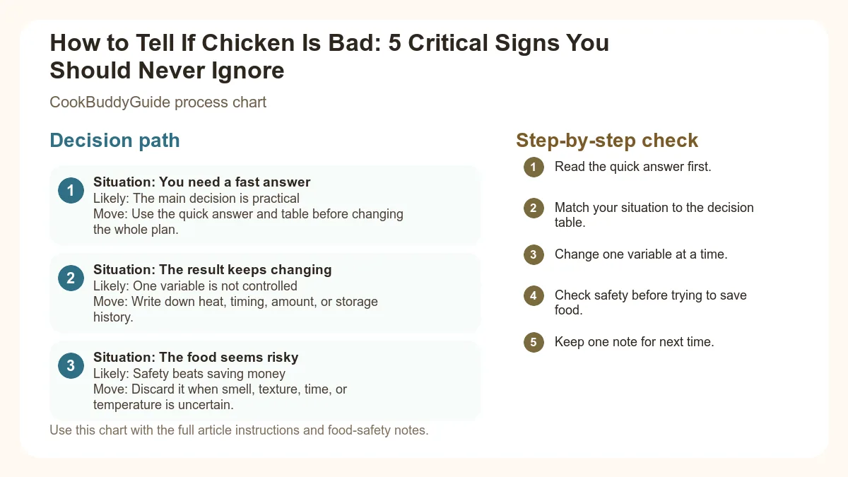 Process chart for How to Tell If Chicken Is Bad: 5 Critical Signs You Should Never Ignore
