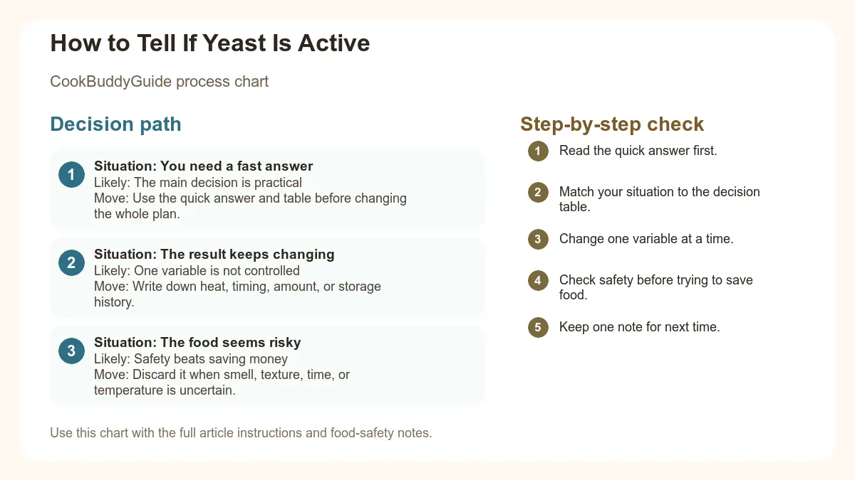 Process chart for How to Tell If Yeast Is Active