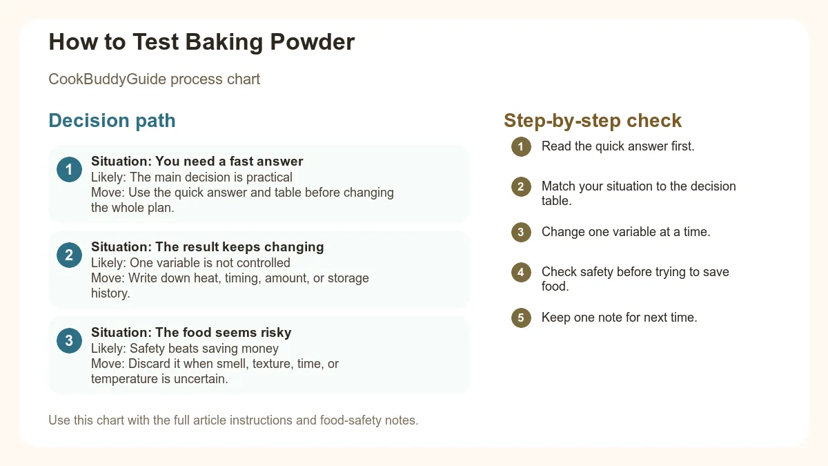Process chart for How to Test Baking Powder