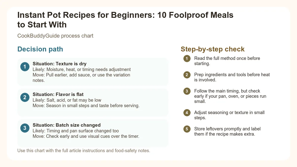 Process chart for Instant Pot Recipes for Beginners: 10 Foolproof Meals to Start With