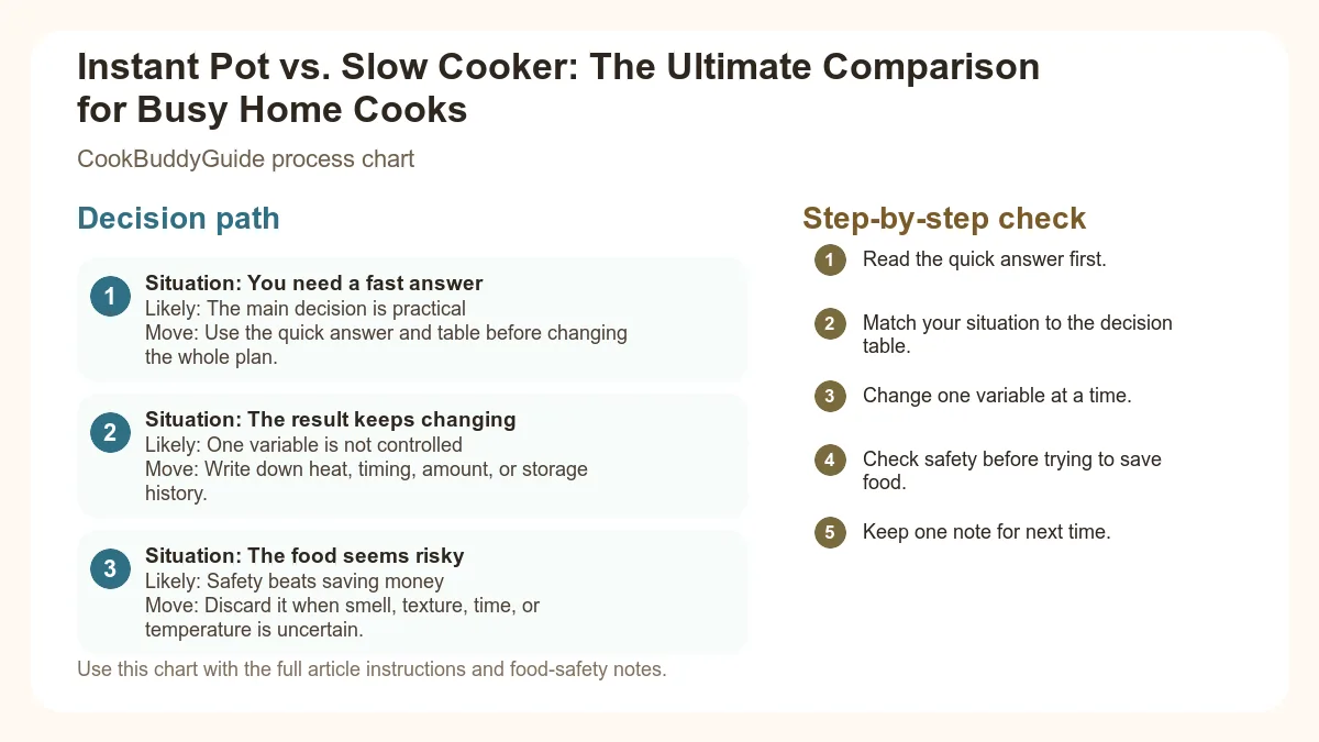 Process chart for Instant Pot vs. Slow Cooker: The Ultimate Comparison for Busy Home Cooks