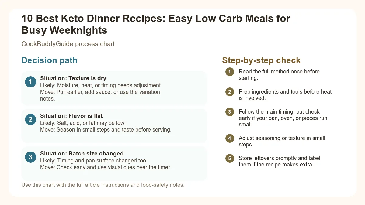Process chart for 10 Best Keto Dinner Recipes: Easy Low Carb Meals for Busy Weeknights