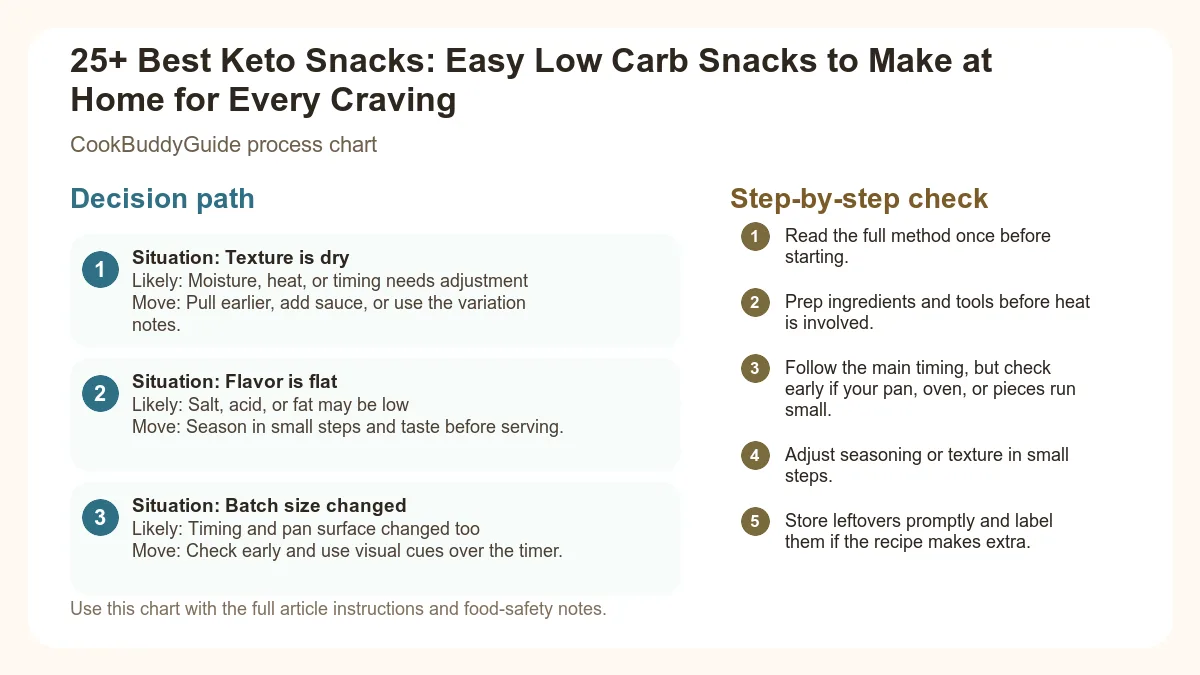 Process chart for 25+ Best Keto Snacks: Easy Low Carb Snacks to Make at Home for Every Craving