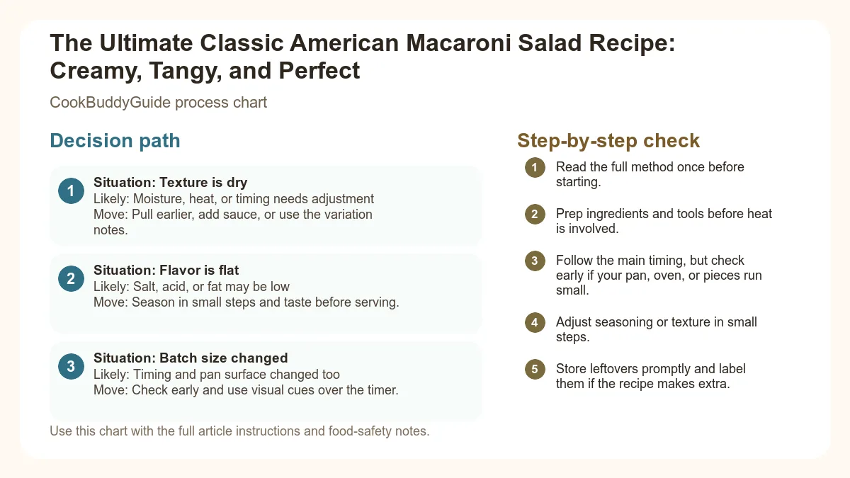 Process chart for The Ultimate Classic American Macaroni Salad Recipe: Creamy, Tangy, and Perfect