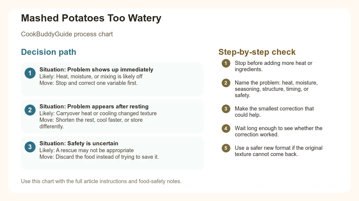 Process chart for Mashed Potatoes Too Watery