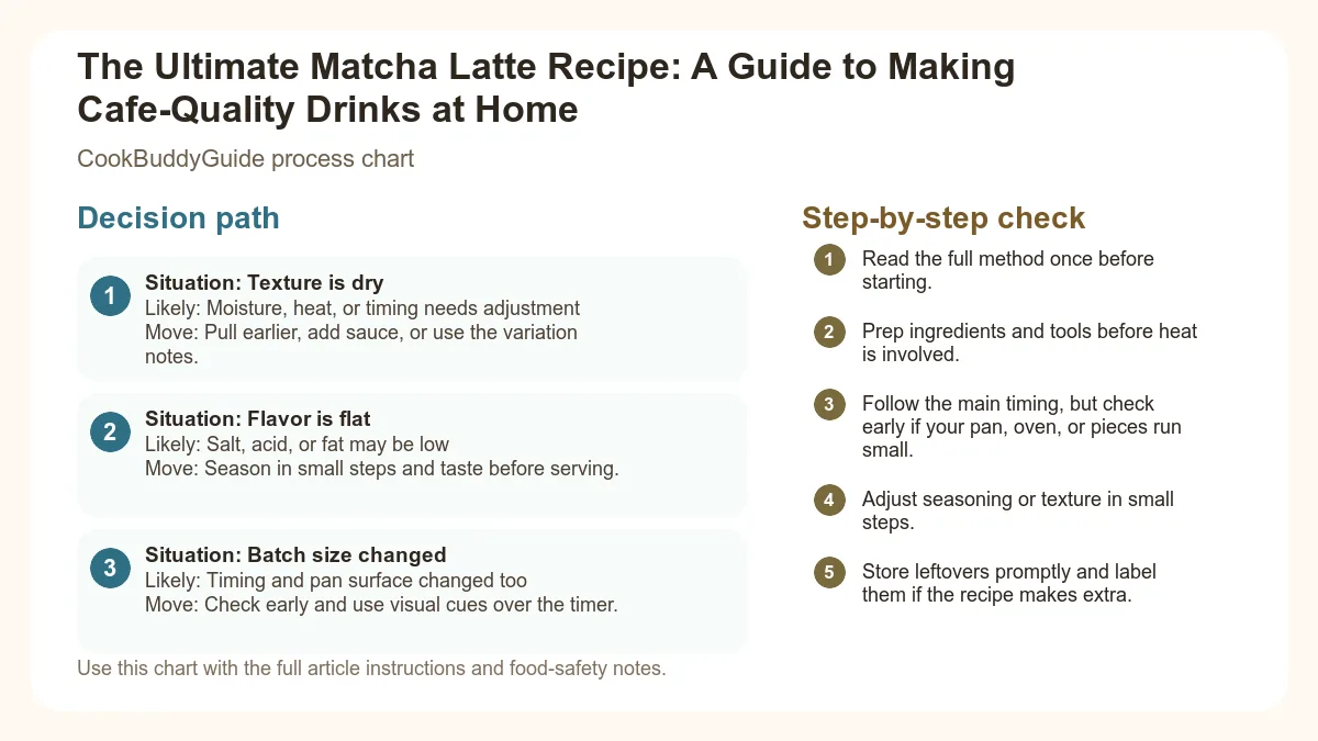 Process chart for The Ultimate Matcha Latte Recipe: A Guide to Making Cafe-Quality Drinks at Home