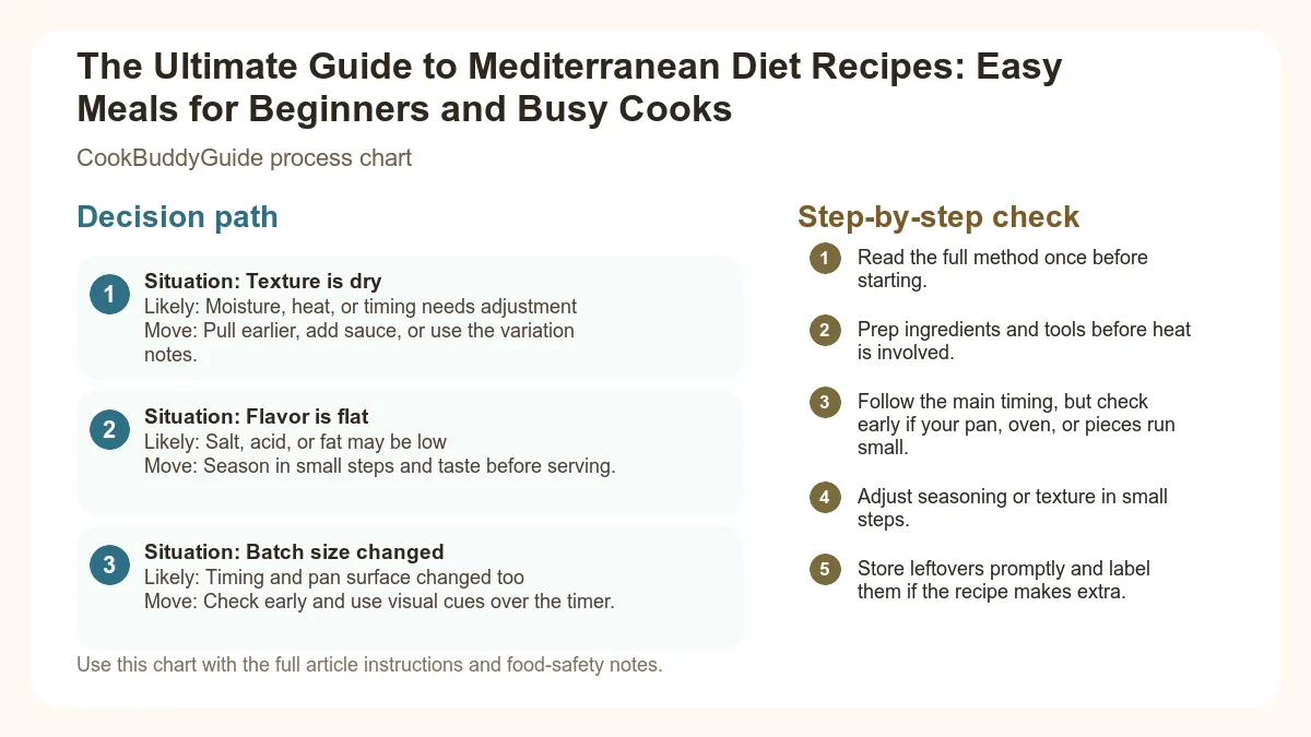 Process chart for The Ultimate Guide to Mediterranean Diet Recipes: Easy Meals for Beginners and Busy Cooks