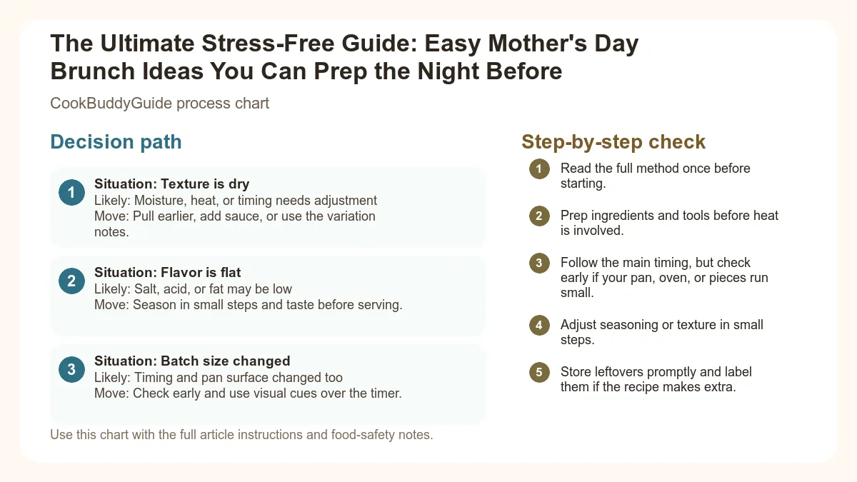 Process chart for The Ultimate Stress-Free Guide: Easy Mother's Day Brunch Ideas You Can Prep the Night Before