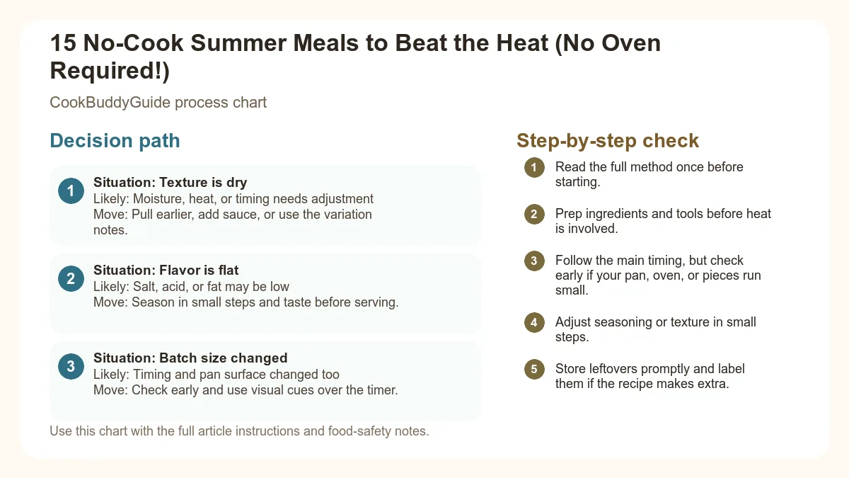 Process chart for 15 No-Cook Summer Meals to Beat the Heat (No Oven Required!)