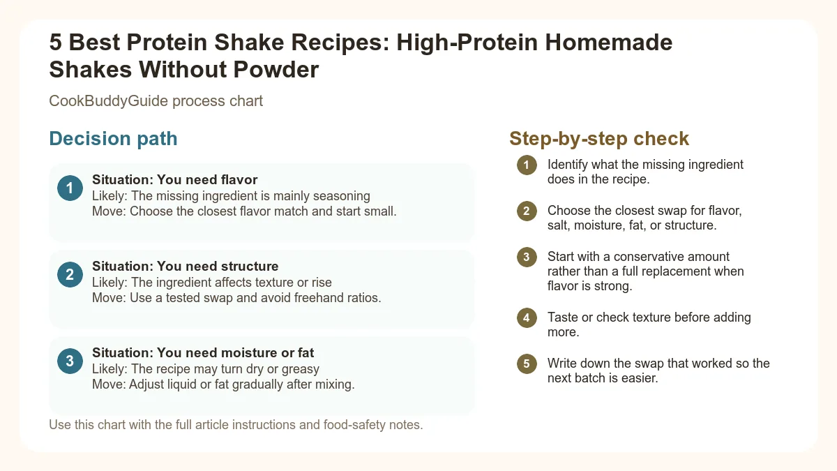Process chart for 5 Best Protein Shake Recipes: High-Protein Homemade Shakes Without Powder