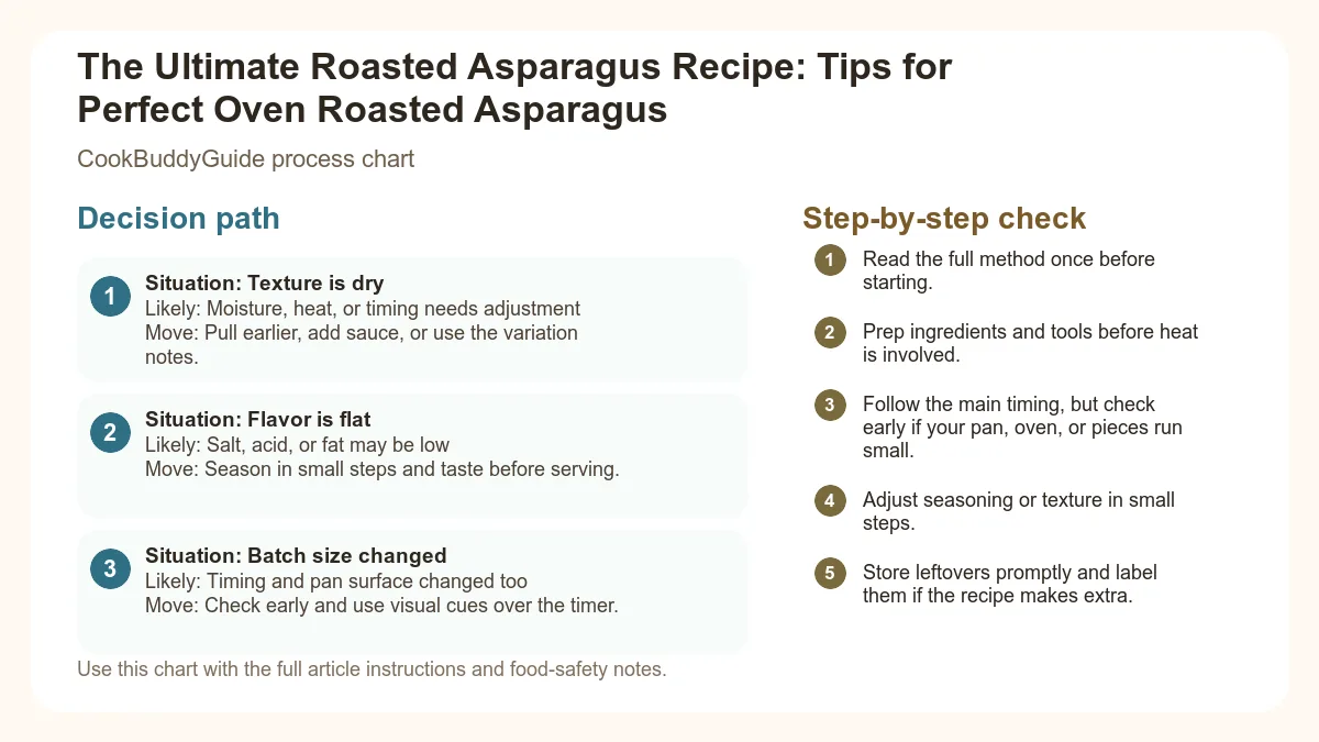 Process chart for The Ultimate Roasted Asparagus Recipe: Tips for Perfect Oven Roasted Asparagus