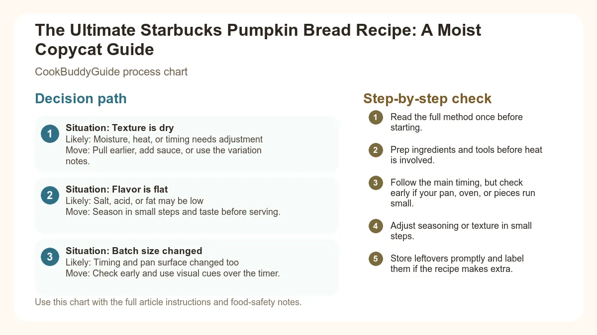Process chart for The Ultimate Starbucks Pumpkin Bread Recipe: A Moist Copycat Guide