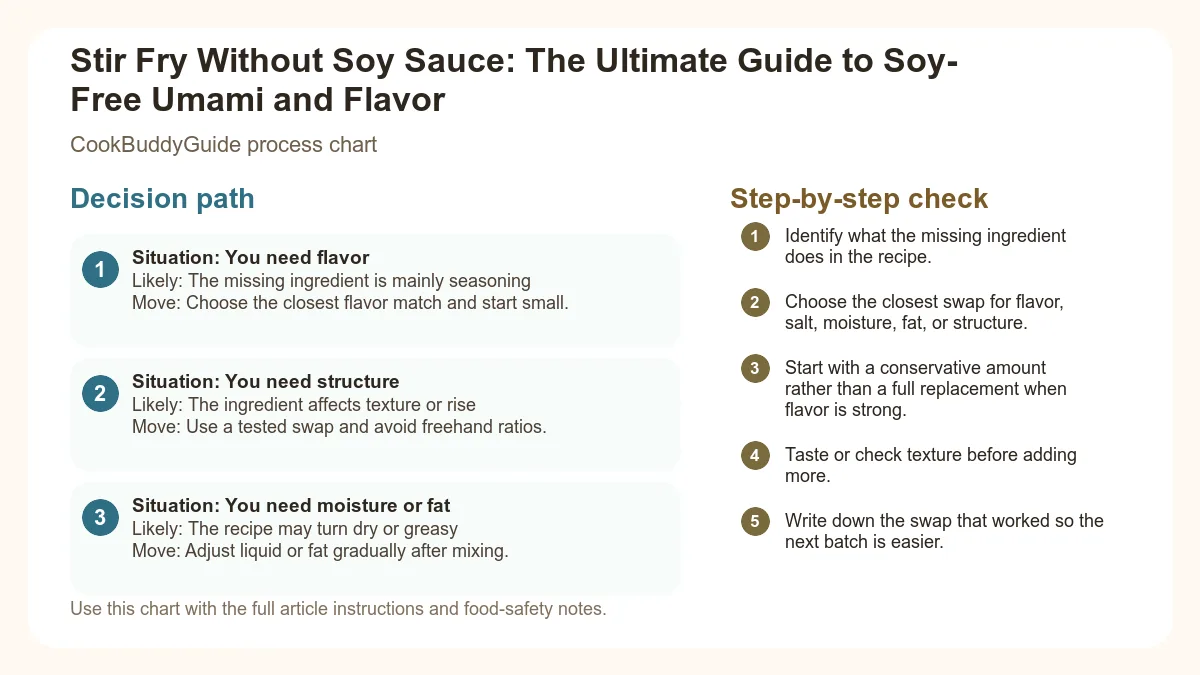 Process chart for Stir Fry Without Soy Sauce: The Ultimate Guide to Soy-Free Umami and Flavor