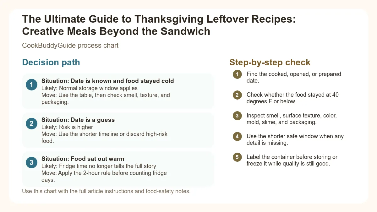 Process chart for The Ultimate Guide to Thanksgiving Leftover Recipes: Creative Meals Beyond the Sandwich