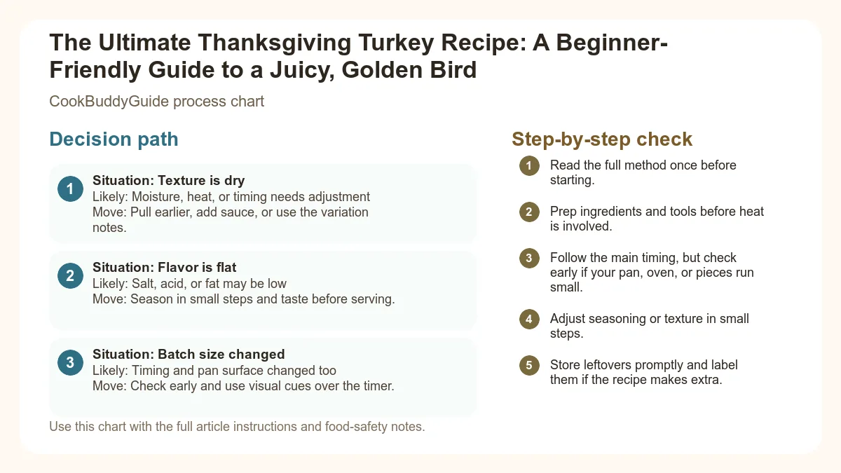 Process chart for The Ultimate Thanksgiving Turkey Recipe: A Beginner-Friendly Guide to a Juicy, Golden Bird