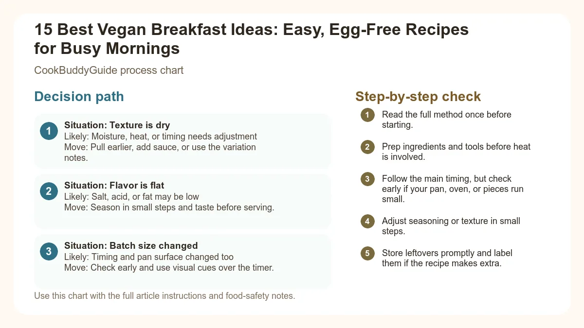 Process chart for 15 Best Vegan Breakfast Ideas: Easy, Egg-Free Recipes for Busy Mornings