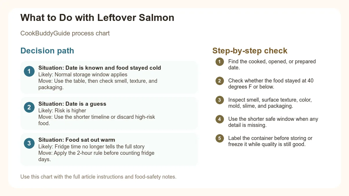 Process chart for What to Do with Leftover Salmon