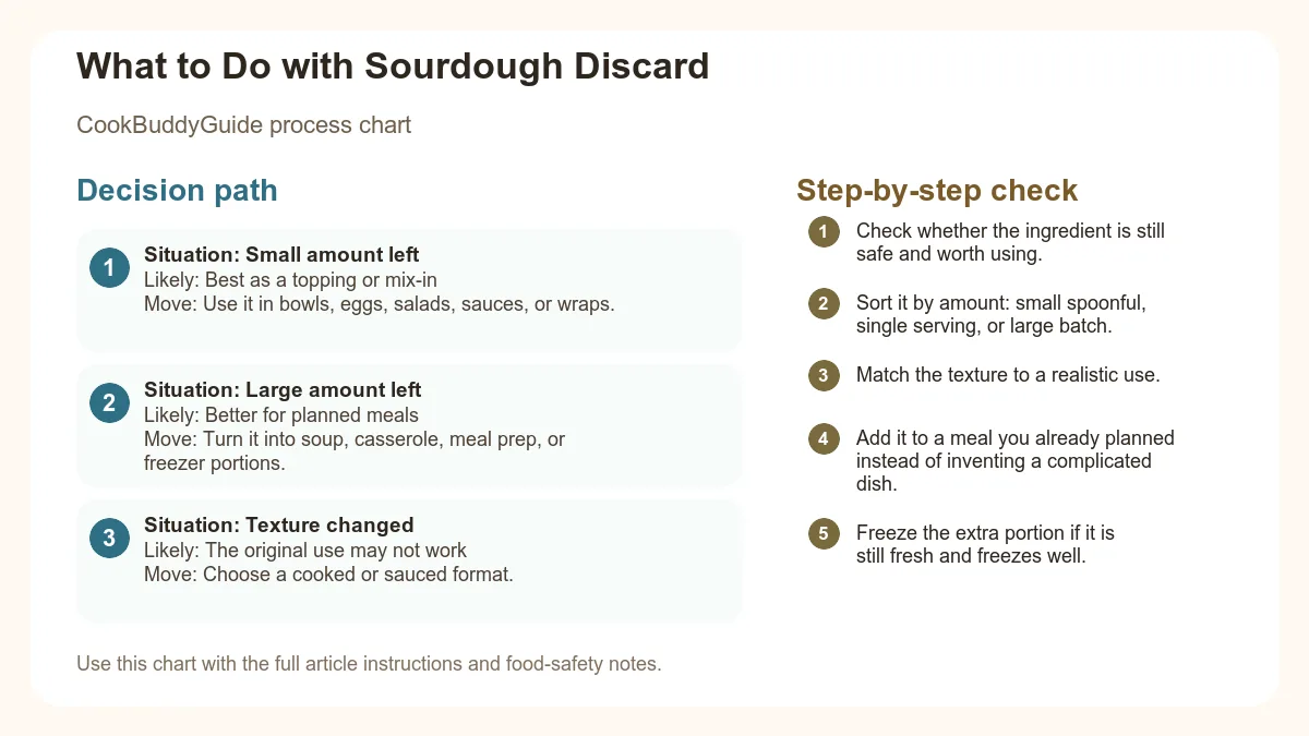 Process chart for What to Do with Sourdough Discard