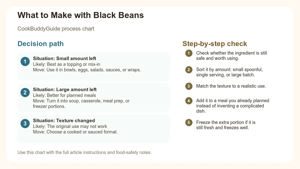 Process chart for What to Make with Black Beans