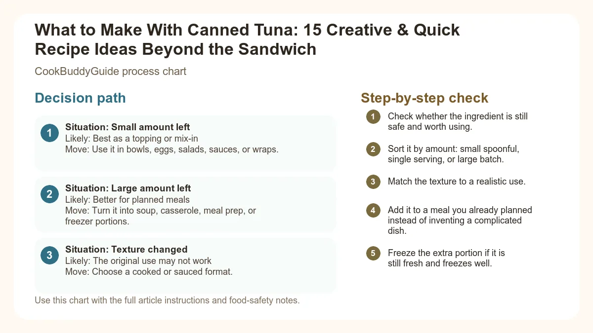Process chart for What to Make With Canned Tuna: 15 Creative & Quick Recipe Ideas Beyond the Sandwich