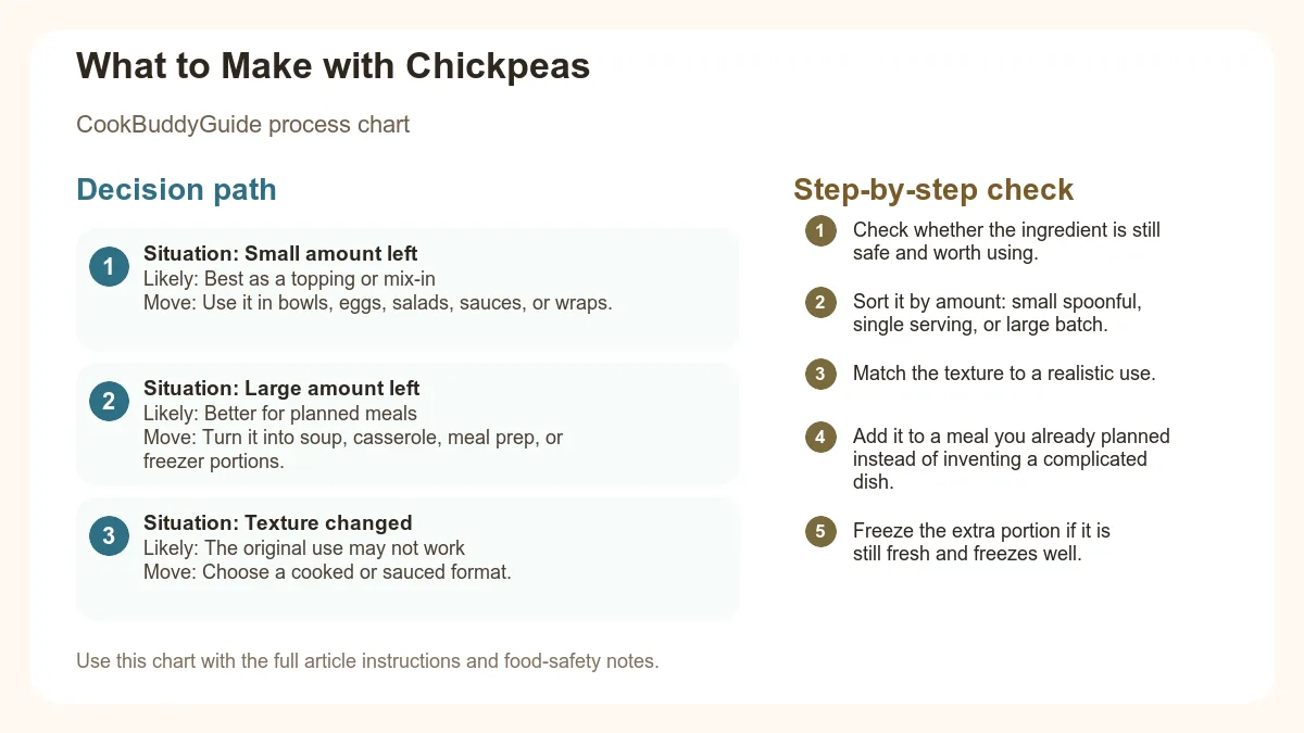 Process chart for What to Make with Chickpeas