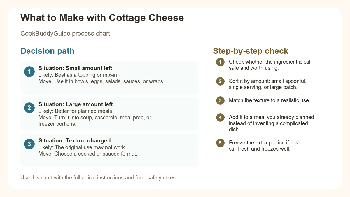 Process chart for What to Make with Cottage Cheese