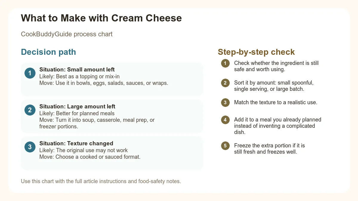 Process chart for What to Make with Cream Cheese