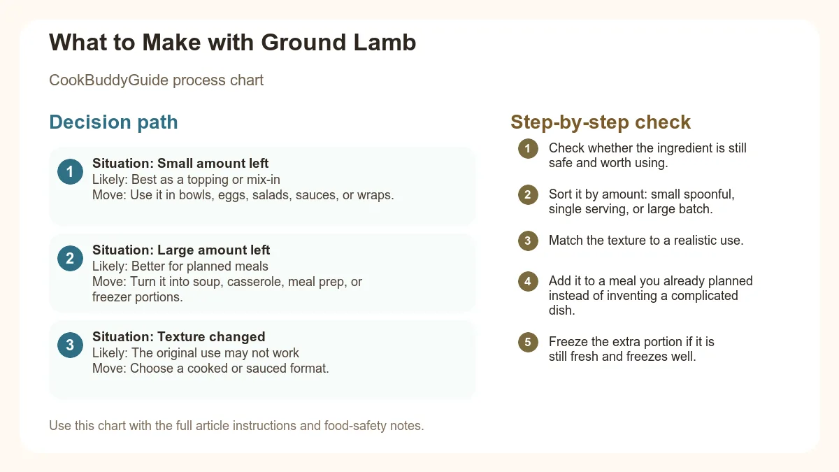 Process chart for What to Make with Ground Lamb