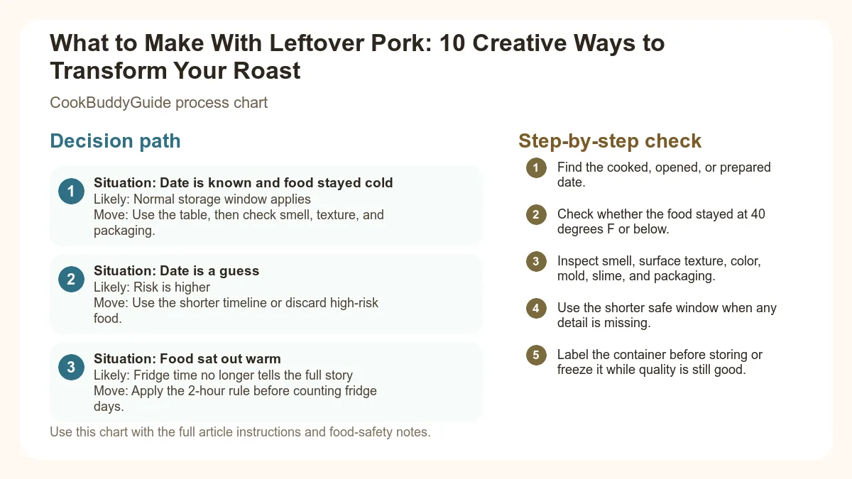 Process chart for What to Make With Leftover Pork: 10 Creative Ways to Transform Your Roast