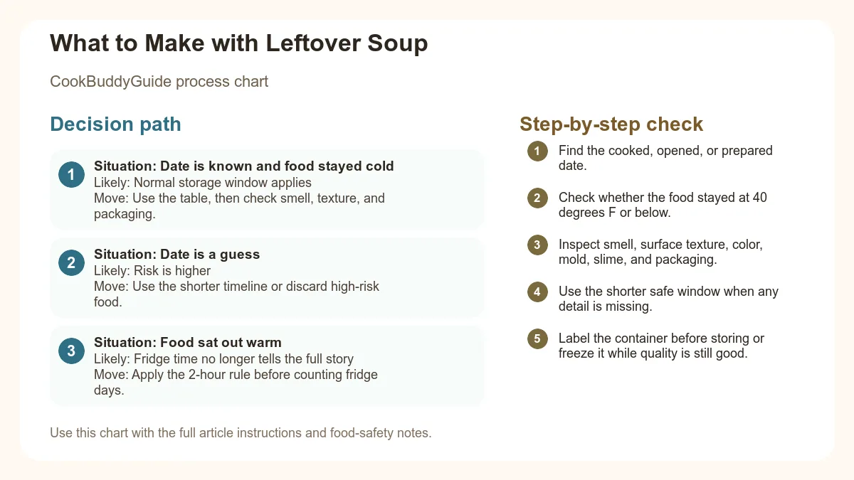 Process chart for What to Make with Leftover Soup