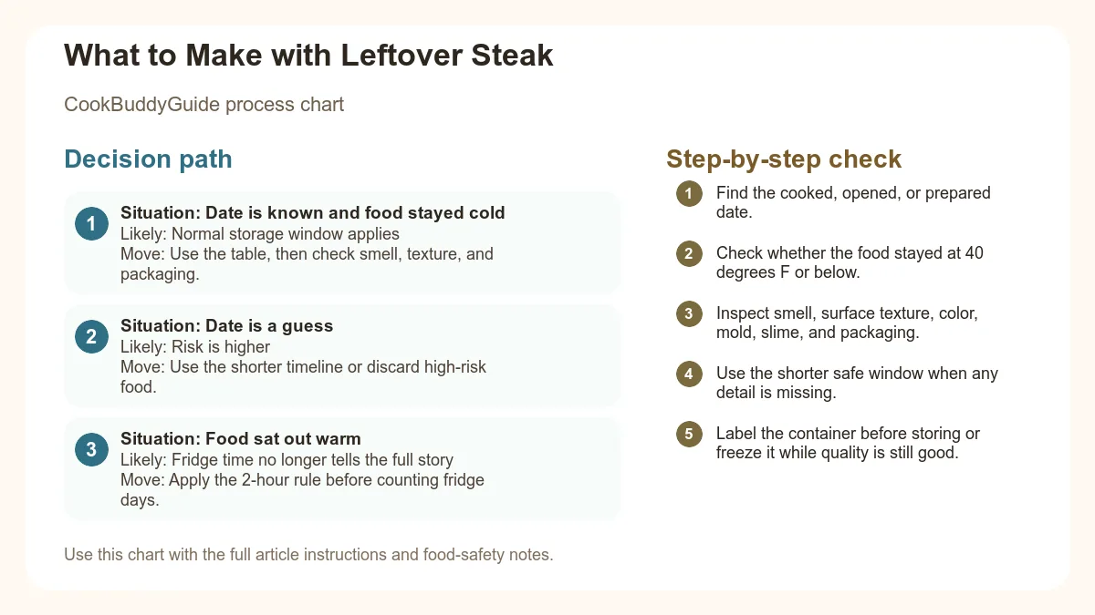 Process chart for What to Make with Leftover Steak