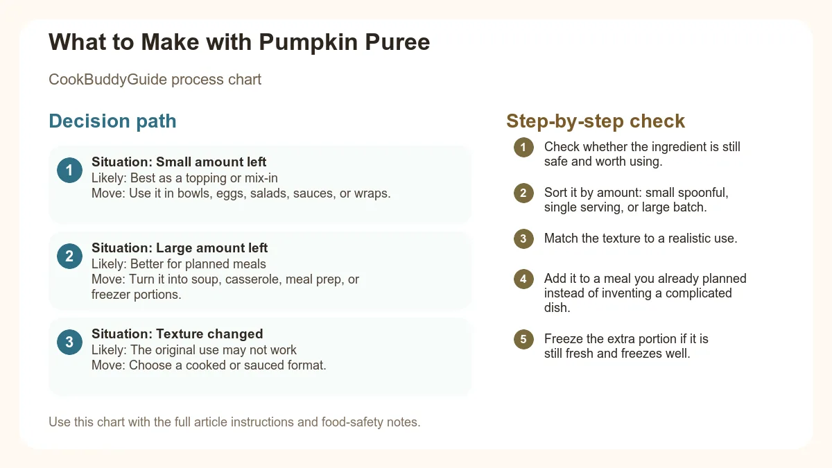 Process chart for What to Make with Pumpkin Puree