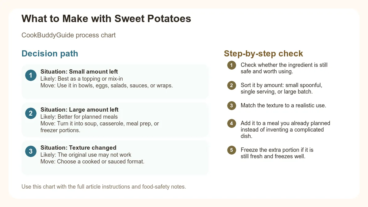 Process chart for What to Make with Sweet Potatoes