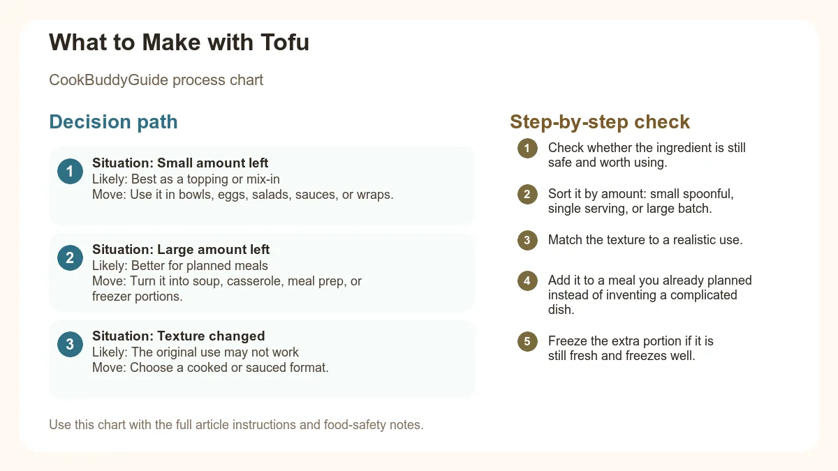Process chart for What to Make with Tofu