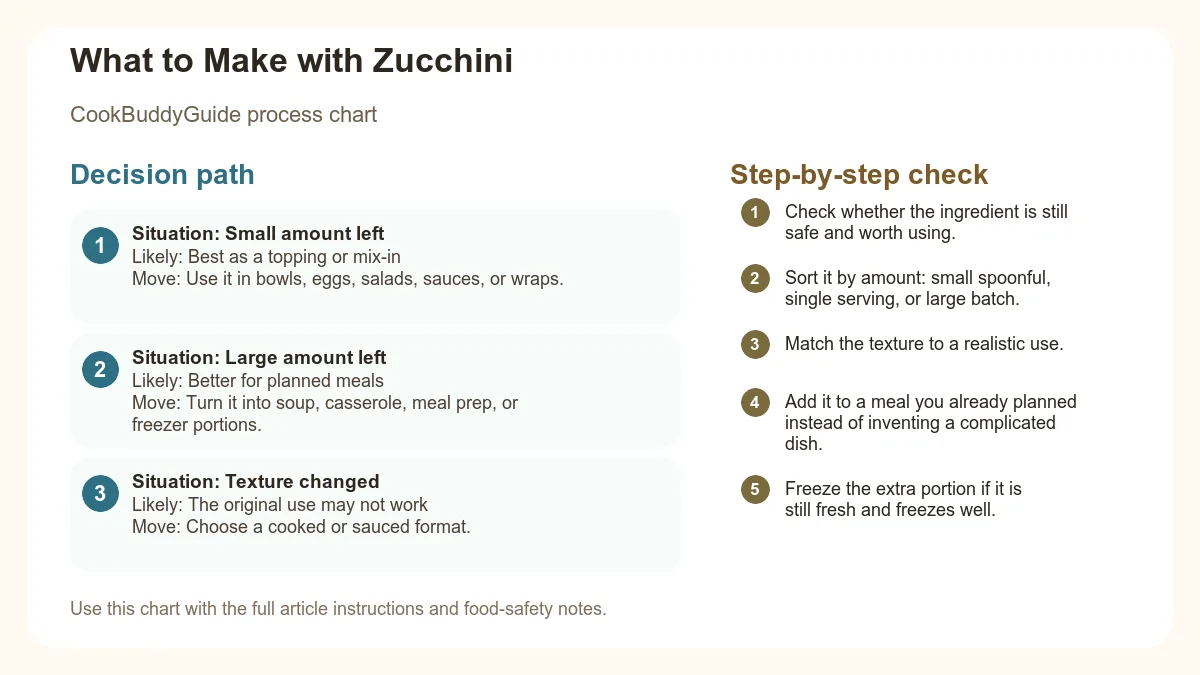 Process chart for What to Make with Zucchini