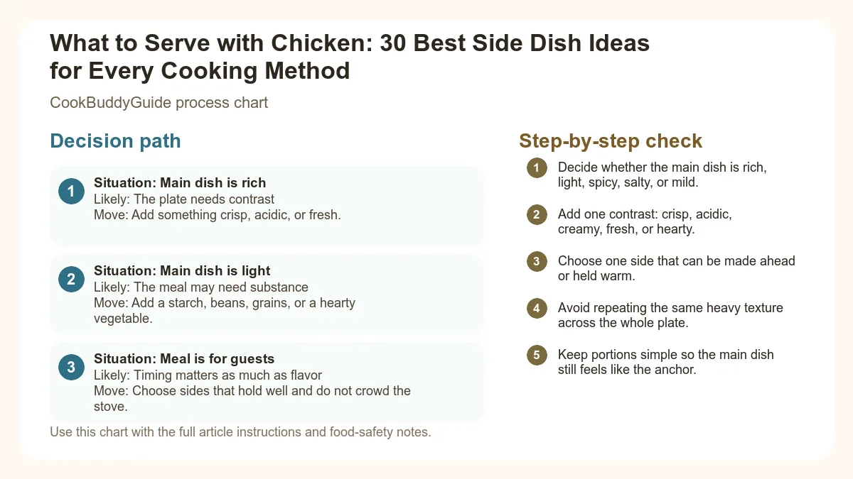 Process chart for What to Serve with Chicken: 30 Best Side Dish Ideas for Every Cooking Method