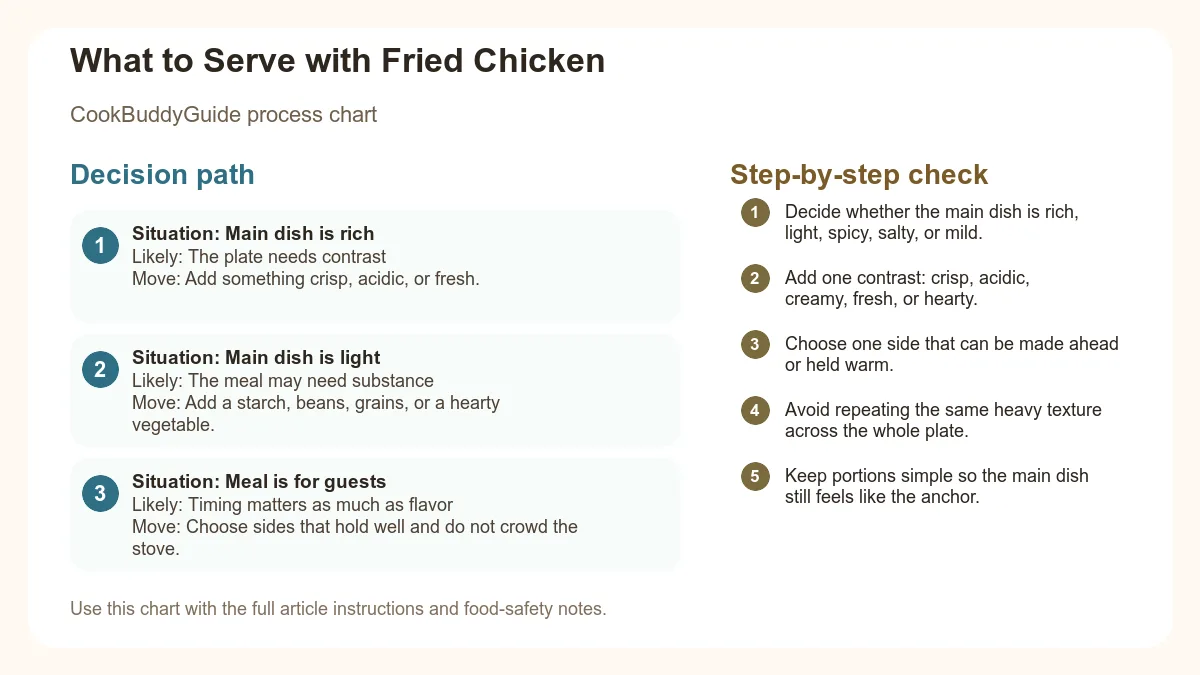 Process chart for What to Serve with Fried Chicken