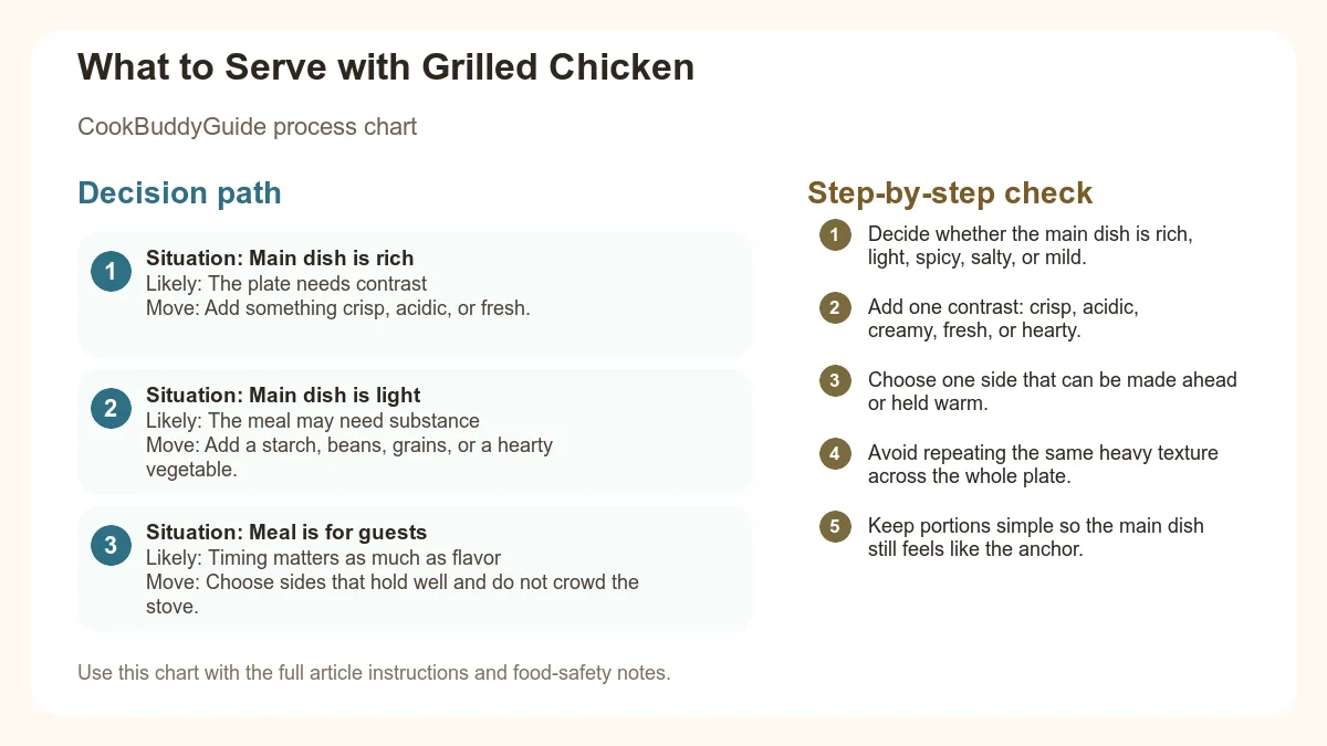Process chart for What to Serve with Grilled Chicken