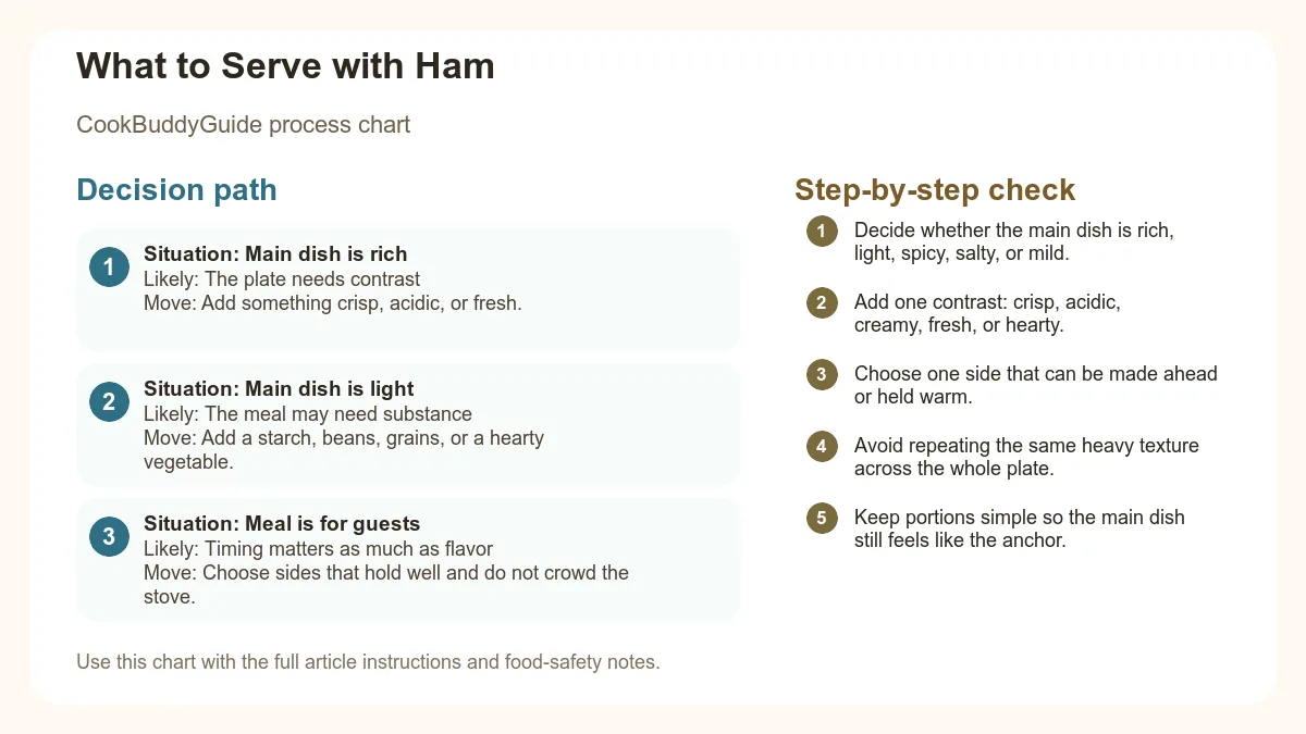 Process chart for What to Serve with Ham